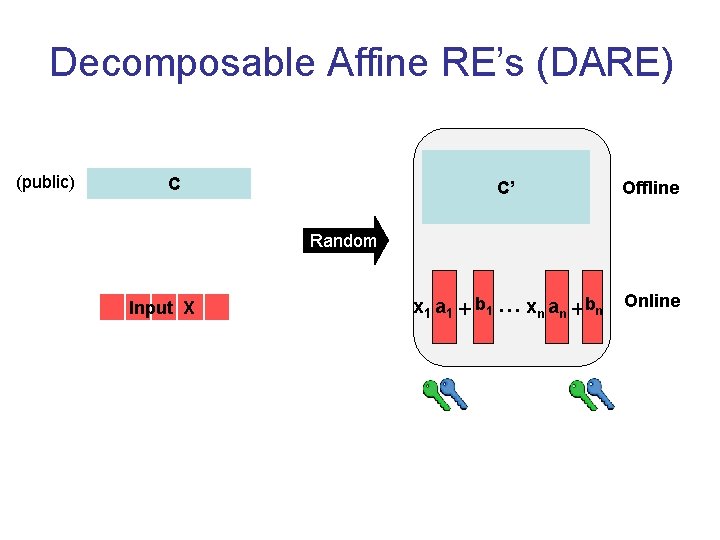 Decomposable Affine RE’s (DARE) (public) C C’ Offline x 1 a 1 + b
