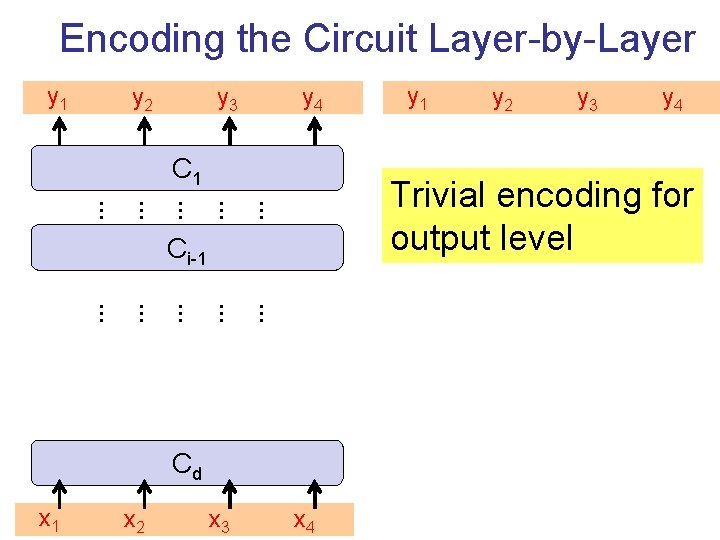 Encoding the Circuit Layer-by-Layer y 1 y 2 y 3 y 4 C 1