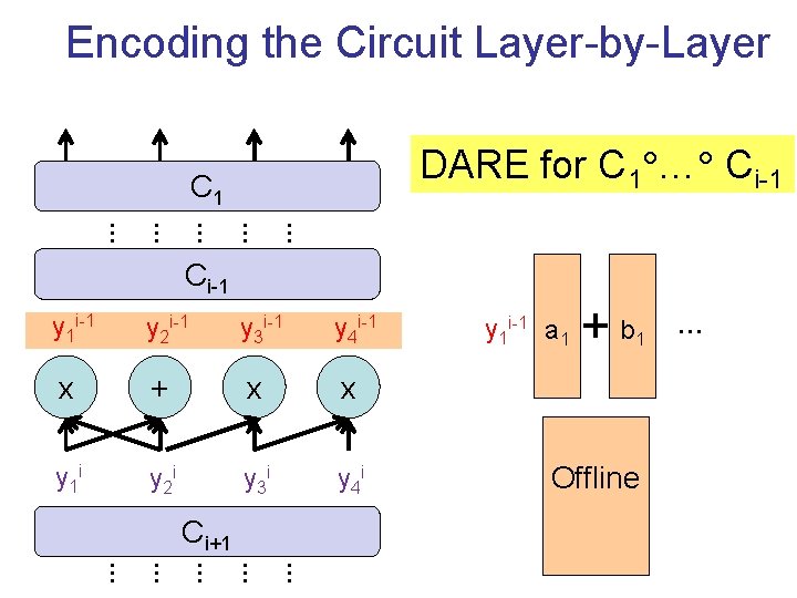 Encoding the Circuit Layer-by-Layer DARE for C 1 … Ci-1 C 1 … …