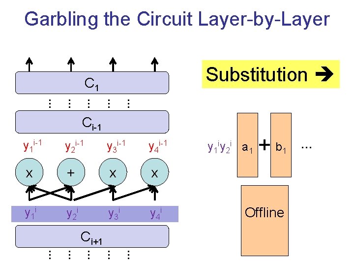Garbling the Circuit Layer-by-Layer Substitution C 1 … … … Ci-1 y 1 i-1