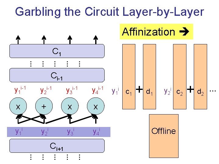 Garbling the Circuit Layer-by-Layer Affinization C 1 … … … Ci-1 y 1 i-1