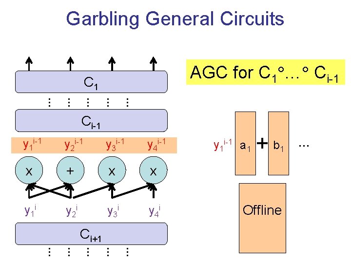 Garbling General Circuits AGC for C 1 … Ci-1 C 1 … … …