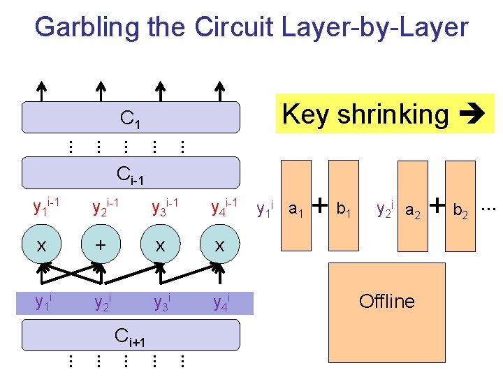 Garbling the Circuit Layer-by-Layer Key shrinking C 1 … … … Ci-1 y 1