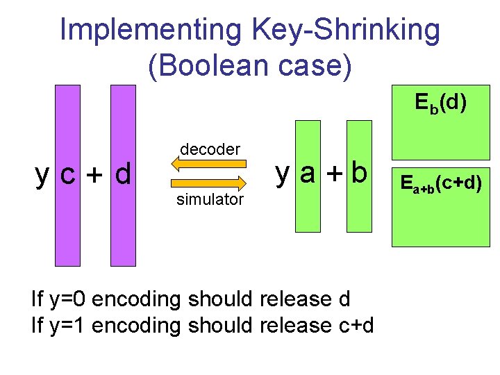 Implementing Key-Shrinking (Boolean case) Eb(d) yc+d decoder simulator ya+b If y=0 encoding should release