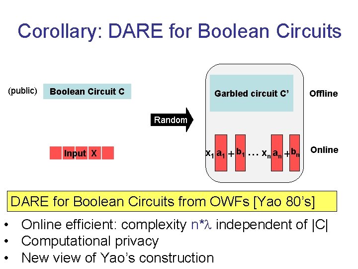 Corollary: DARE for Boolean Circuits (public) Boolean Circuit C Garbled circuit C’ Offline x