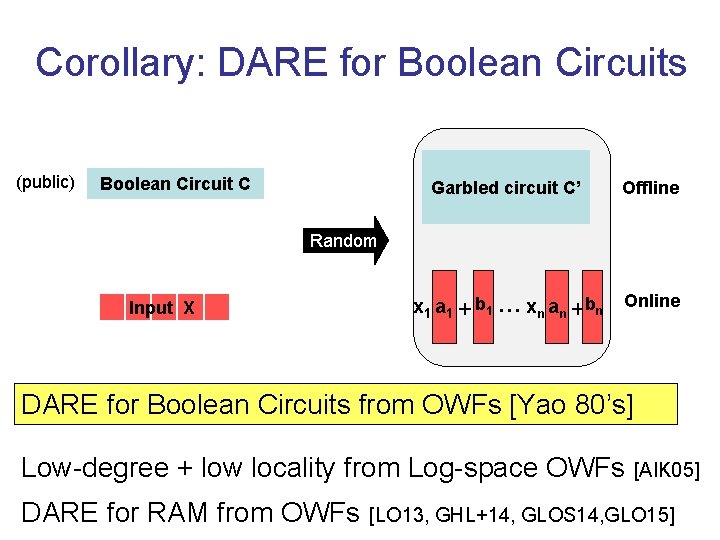 Corollary: DARE for Boolean Circuits (public) Boolean Circuit C Garbled circuit C’ Offline x