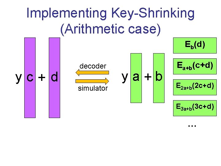 Implementing Key-Shrinking (Arithmetic case) Eb(d) yc+d decoder simulator ya+b Ea+b(c+d) E 2 a+b(2 c+d)