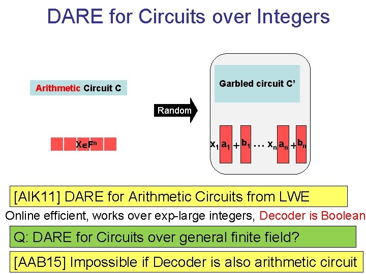 DARE for Circuits over Integers Garbled circuit C’ Arithmetic Circuit C Random X Fn