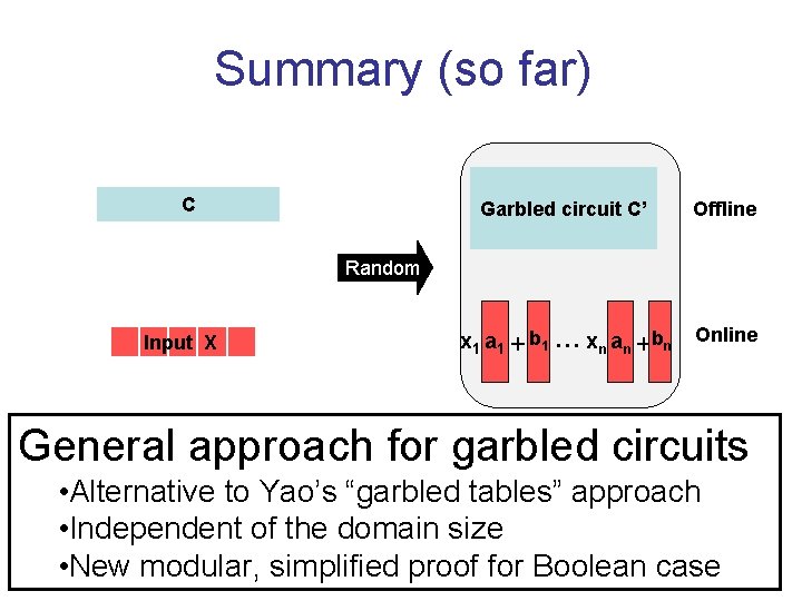 Summary (so far) C Garbled circuit C’ Offline x 1 a 1 + b