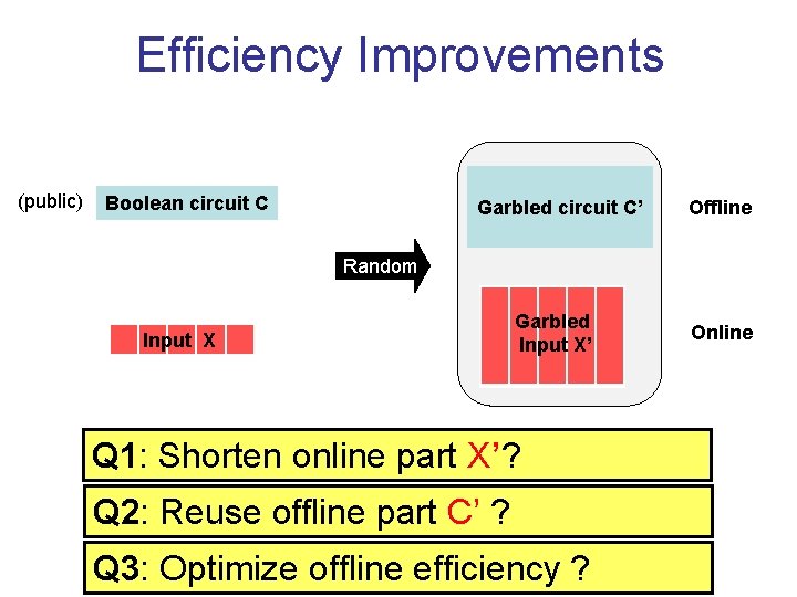Efficiency Improvements (public) Boolean circuit C Garbled circuit C’ Offline Random Input X Garbled