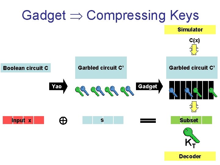 Gadget Compressing Keys Simulator C(x) Garbled circuit C’ Boolean circuit C Yao Input x