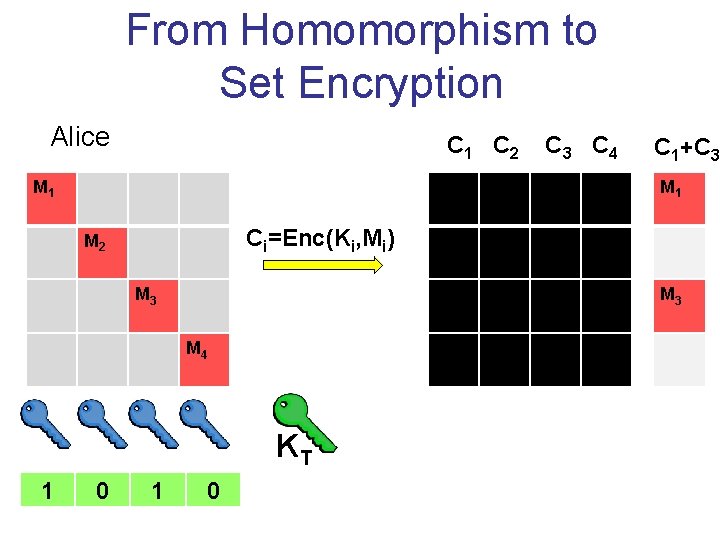 From Homomorphism to Set Encryption Alice C 1 C 2 M 1 C 1