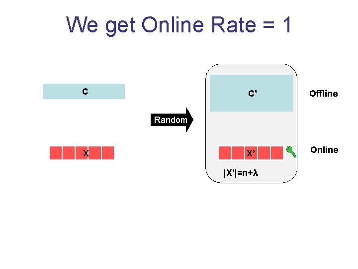 We get Online Rate = 1 C C’ Offline X’ Online Random X |X’|=n+