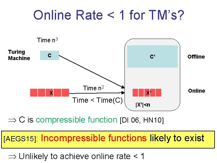 Online Rate < 1 for TM’s? Time n 3 Turing Machine C X C’
