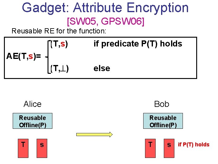 Gadget: Attribute Encryption [SW 05, GPSW 06] Reusable RE for the function: (T, s)