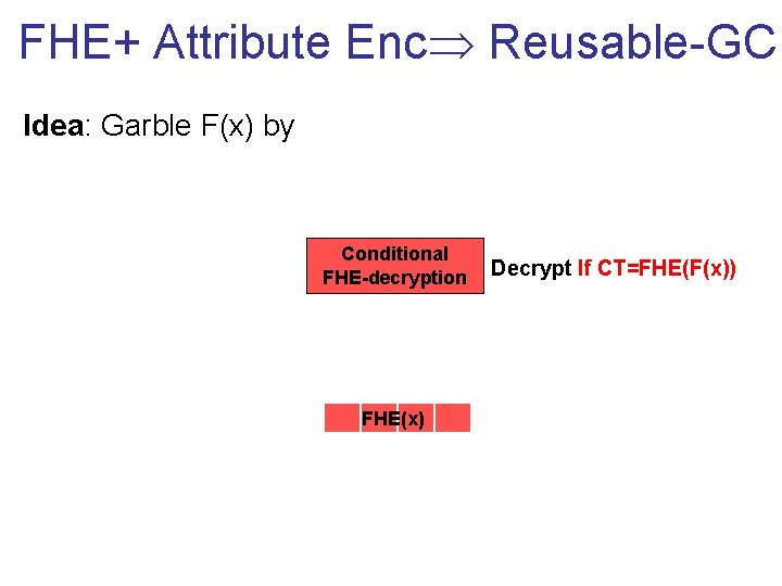 FHE+ Attribute Enc Reusable-GC Idea: Garble F(x) by Conditional F(x) FHE-decryption FHE(F(x)) FHE(x) Decrypt