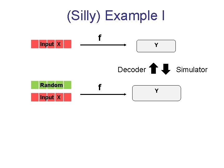 (Silly) Example I Input X f Y Decoder Random Input X f Simulator Y