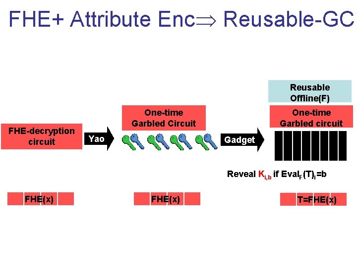 FHE+ Attribute Enc Reusable-GC Reusable Offline(F) FHE-decryption circuit One-time Garbled Circuit Yao One-time Garbled