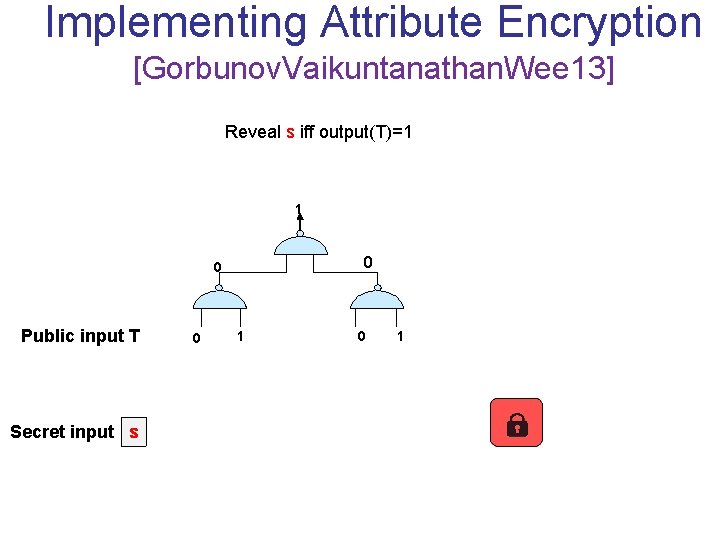 Implementing Attribute Encryption [Gorbunov. Vaikuntanathan. Wee 13] Reveal s iff output(T)=1 1 0 0