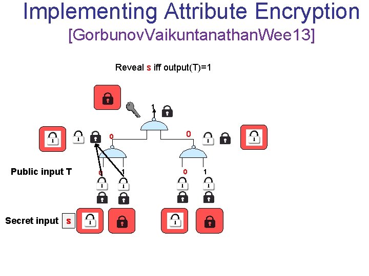 Implementing Attribute Encryption [Gorbunov. Vaikuntanathan. Wee 13] Reveal s iff output(T)=1 s 1 0