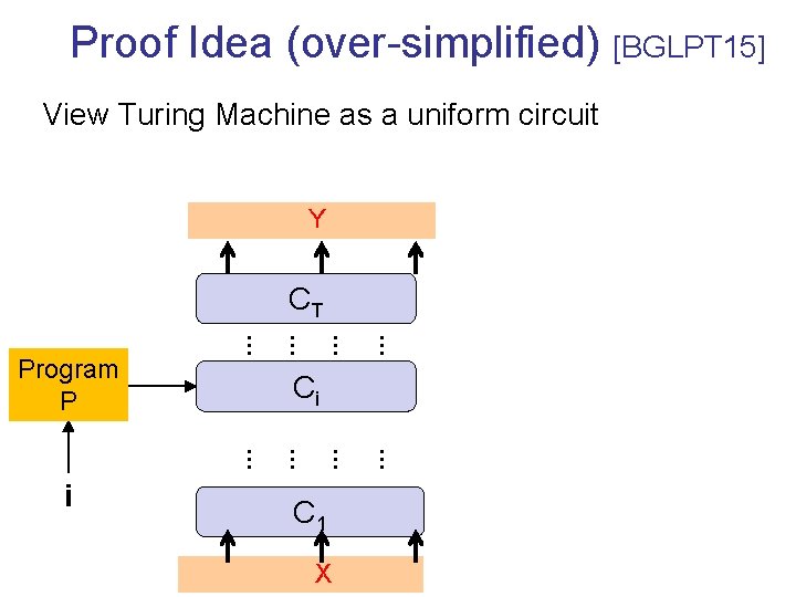 Proof Idea (over-simplified) [BGLPT 15] View Turing Machine as a uniform circuit Y CT