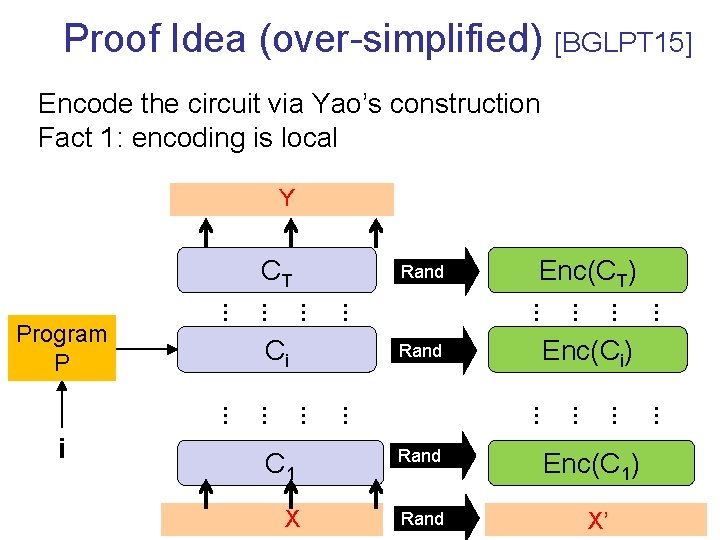 Proof Idea (over-simplified) [BGLPT 15] Encode the circuit via Yao’s construction Fact 1: encoding