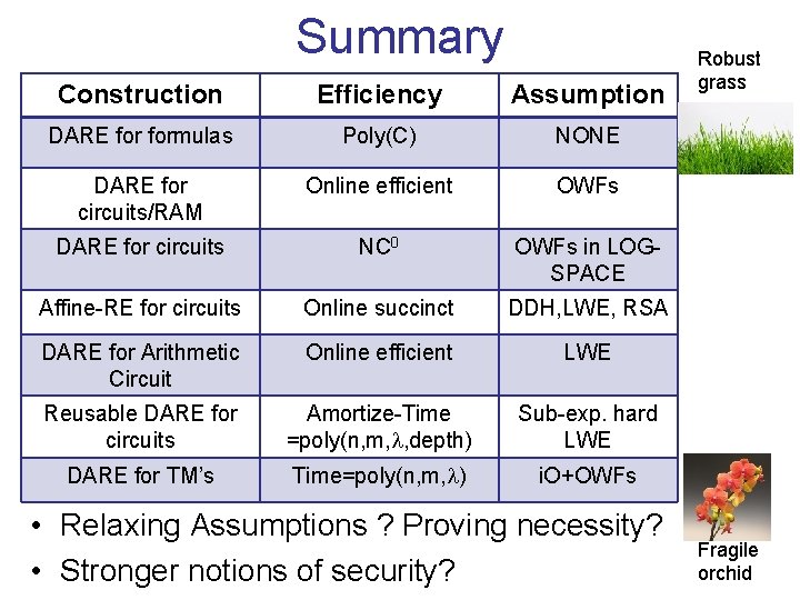 Summary Construction Efficiency Assumption DARE formulas Poly(C) NONE DARE for circuits/RAM Online efficient OWFs