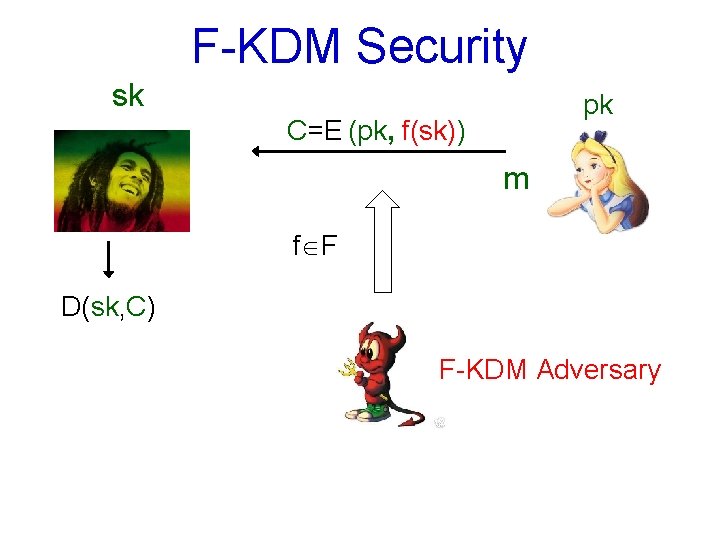 F-KDM Security sk pk C=E (pk, f(sk)) m f F D(sk, C) F-KDM Adversary