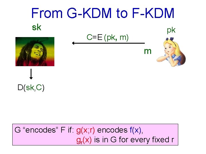 From G-KDM to F-KDM sk pk C=E (pk, m) m D(sk, C) G “encodes”
