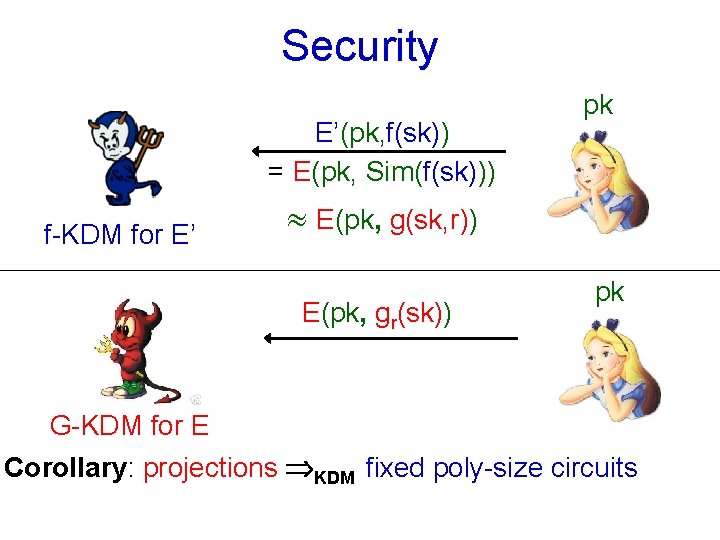 Security E’(pk, f(sk)) = E(pk, Sim(f(sk))) f-KDM for E’ pk E(pk, g(sk, r)) E(pk,