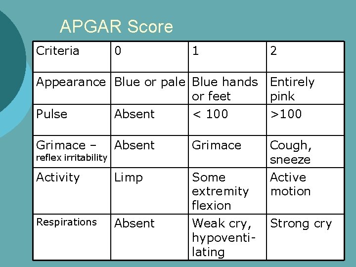 APGAR Score Criteria 0 1 2 Appearance Blue or pale Blue hands or feet