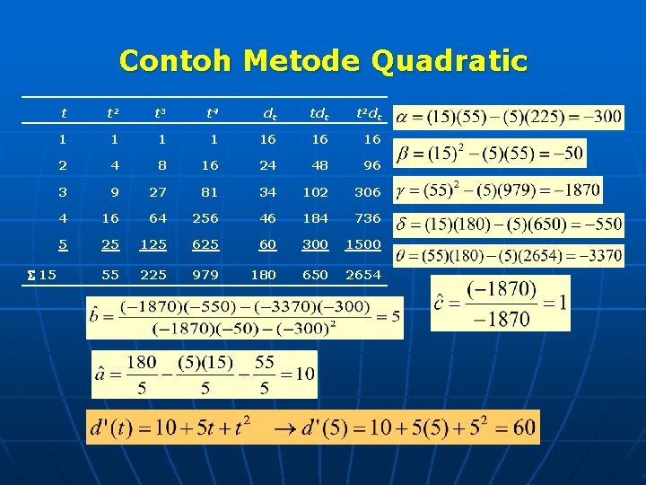 Contoh Metode Quadratic S 15 t t 2 t 3 t 4 dt t
