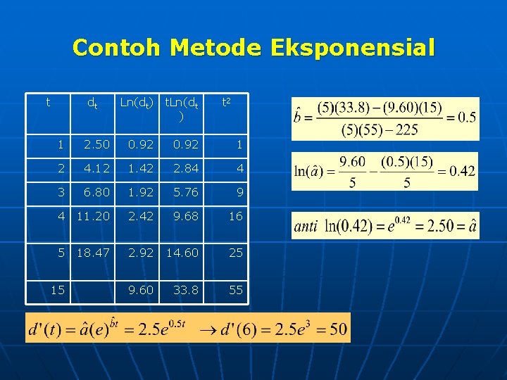 Contoh Metode Eksponensial t dt Ln(dt) t. Ln(dt ) t 2 1 2. 50