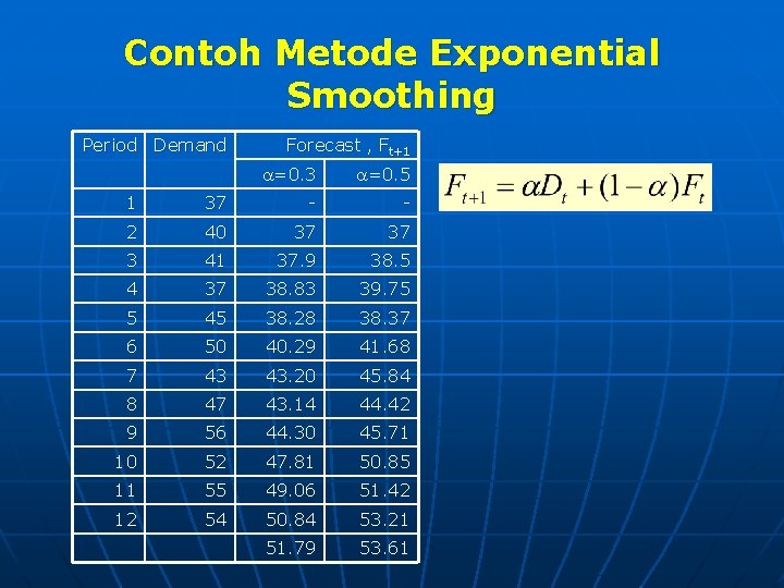 Contoh Metode Exponential Smoothing Period Demand Forecast , Ft+1 a=0. 3 a=0. 5 1