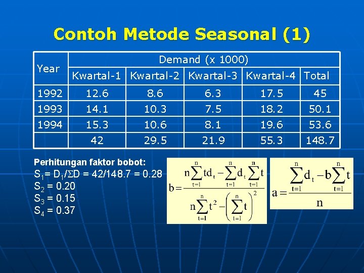 Contoh Metode Seasonal (1) Year Demand (x 1000) Kwartal-1 Kwartal-2 Kwartal-3 Kwartal-4 Total 1992