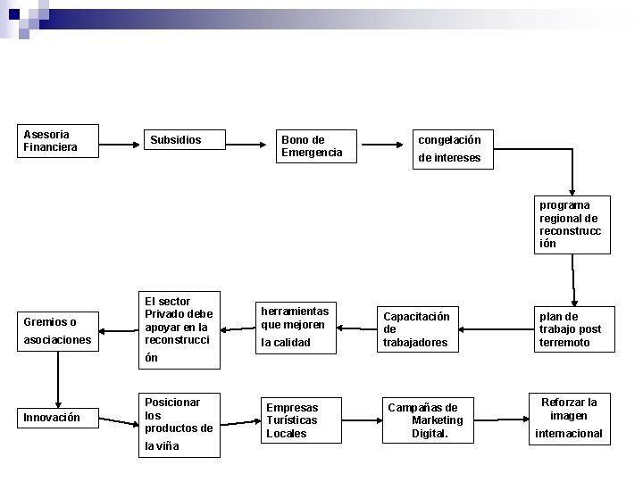 Asesoria Financiera Subsidios Bono de Emergencia congelación de intereses programa regional de reconstrucc ión