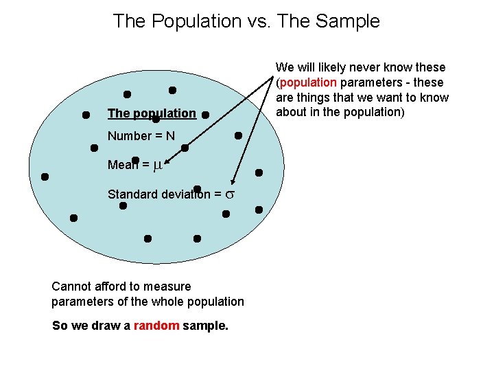 The Population vs. The Sample The population Number = N Mean = m Standard