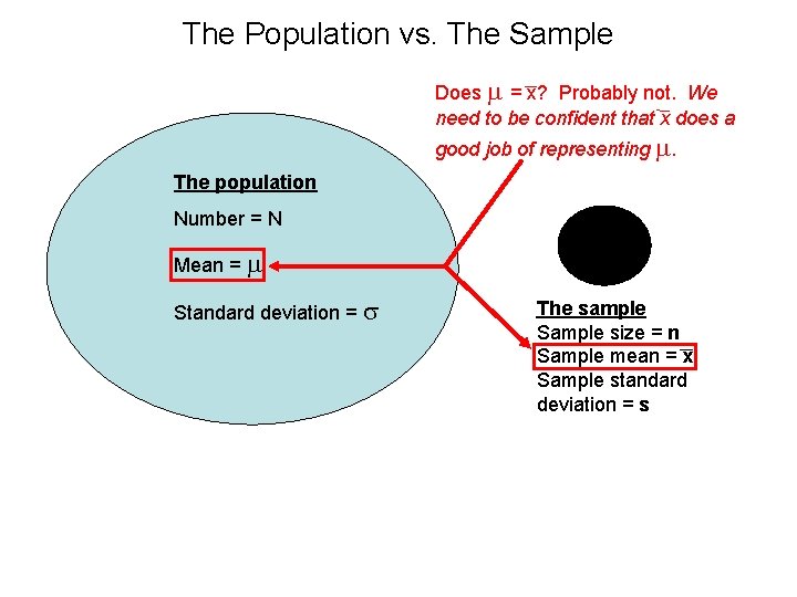 The Population vs. The Sample Does m = x? Probably not. We need to