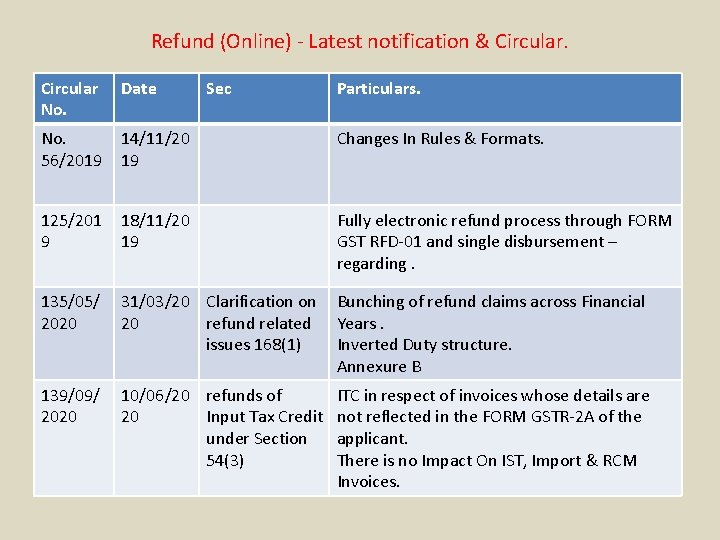 Refund (Online) - Latest notification & Circular No. Date Sec Particulars. No. 14/11/20 56/2019