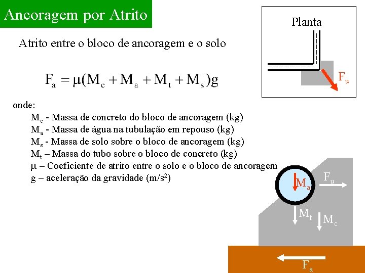 Ancoragem por Atrito Planta Atrito entre o bloco de ancoragem e o solo Fu