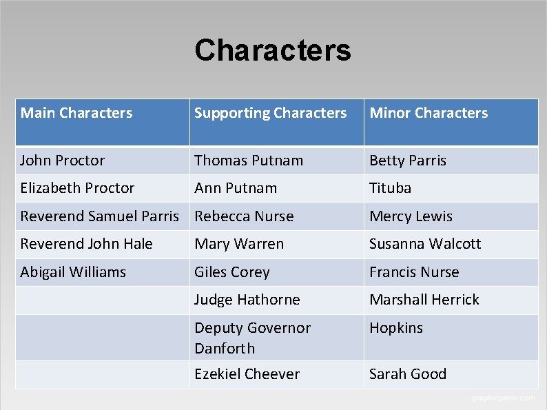 Characters Main Characters Supporting Characters Minor Characters John Proctor Thomas Putnam Betty Parris Elizabeth