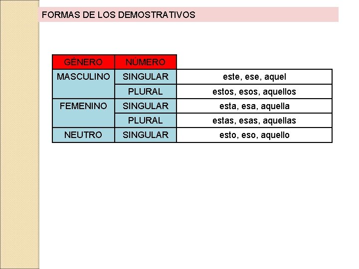 FORMAS DE LOS DEMOSTRATIVOS GÉNERO NÚMERO MASCULINO SINGULAR este, ese, aquel PLURAL estos, esos,