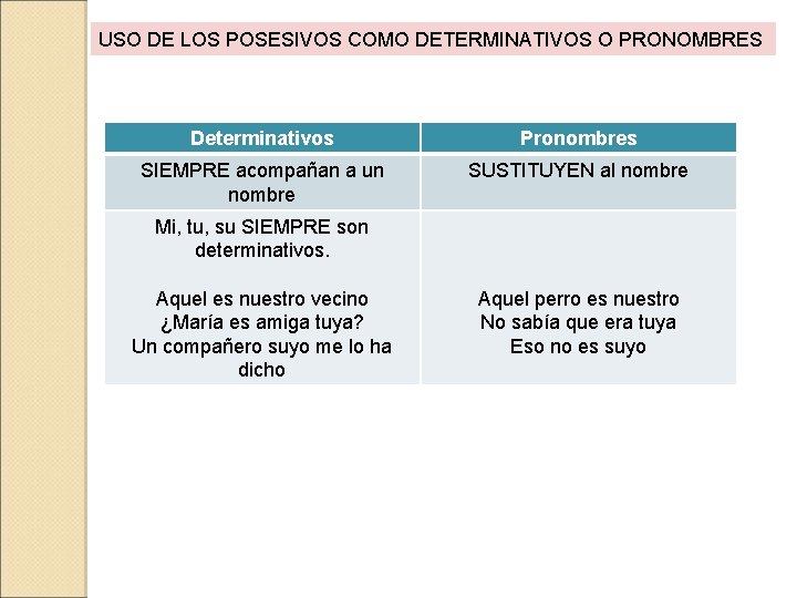 USO DE LOS POSESIVOS COMO DETERMINATIVOS O PRONOMBRES Determinativos Pronombres SIEMPRE acompañan a un