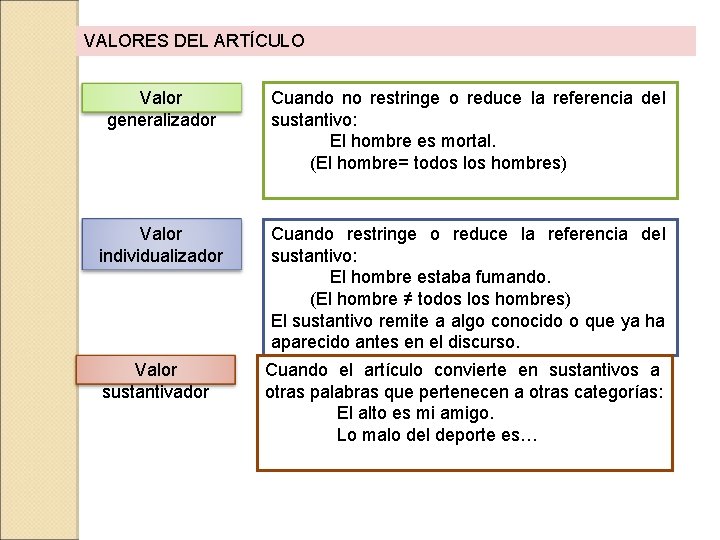 VALORES DEL ARTÍCULO Valor generalizador Cuando no restringe o reduce la referencia del sustantivo: