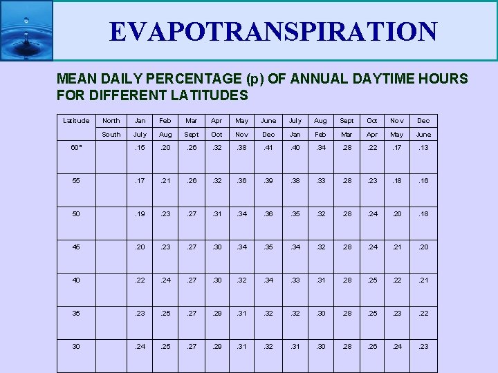EVAPOTRANSPIRATION MEAN DAILY PERCENTAGE (p) OF ANNUAL DAYTIME HOURS FOR DIFFERENT LATITUDES Latitude North