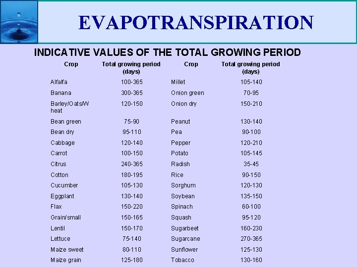 EVAPOTRANSPIRATION INDICATIVE VALUES OF THE TOTAL GROWING PERIOD Crop Total growing period (days) Alfalfa