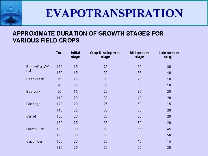 EVAPOTRANSPIRATION APPROXIMATE DURATION OF GROWTH STAGES FOR VARIOUS FIELD CROPS Tot. Initial stage Crop
