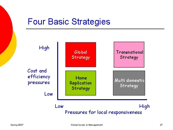 Four Basic Strategies High Cost and efficiency pressures Low Spring 2007 Global Strategy Transnational