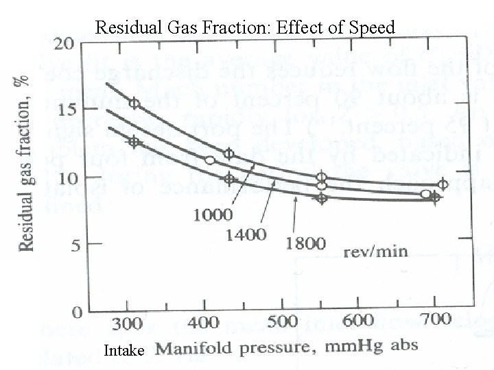 Residual Gas Fraction: Effect of Speed Intake 