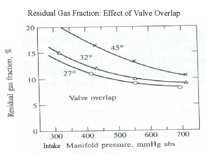 Residual Gas Fraction: Effect of Valve Overlap Intake 